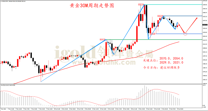 2022年3月9日黄金走势图 2022年3月9日黄金走势图