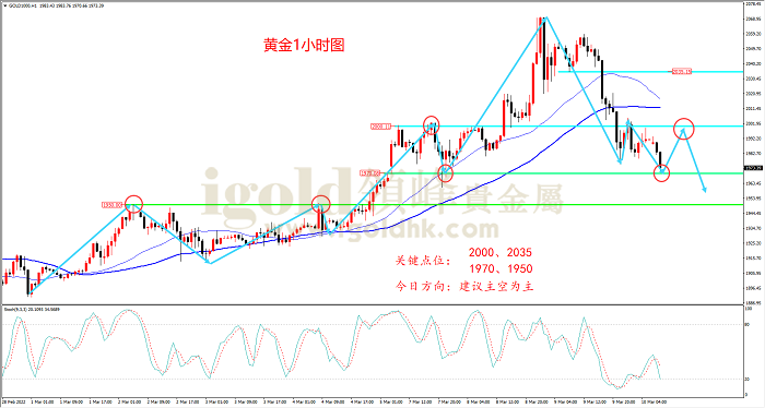 2022年3月10日黄金走势图 2022年3月10日黄金走势图