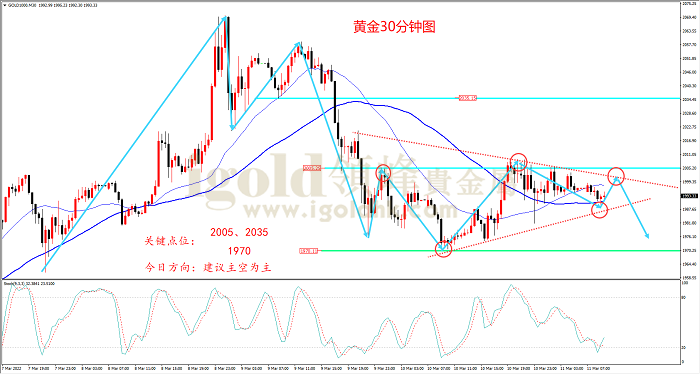 2022年3月11日黄金走势图 2022年3月11日黄金走势图