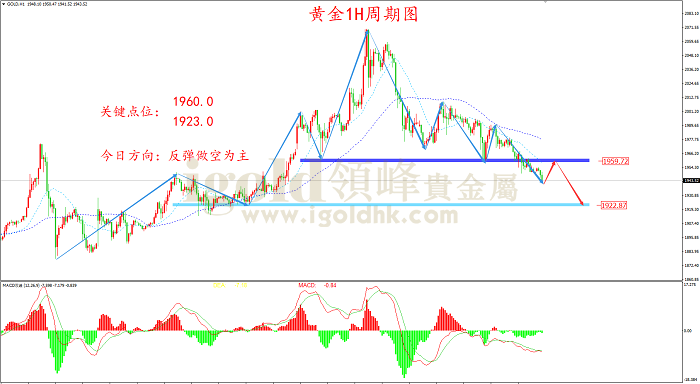 2022年3月15日黄金走势图 2022年3月15日黄金走势图
