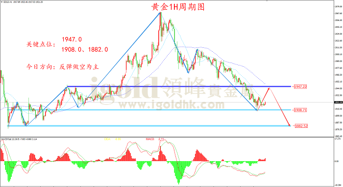 2022年3月16日黄金走势图 2022年3月16日黄金走势图