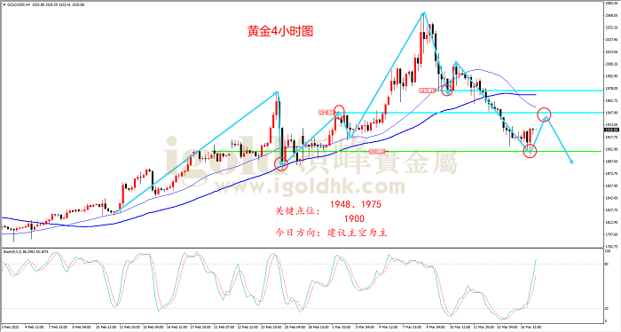 2022年3月17日黄金走势图