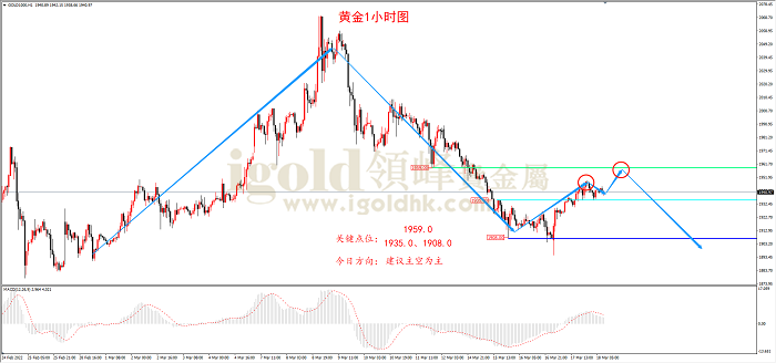 2022年3月18日黄金走势图 2022年3月18日黄金走势图