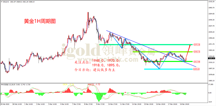 2022年3月21日黄金走势图 2022年3月21日黄金走势图