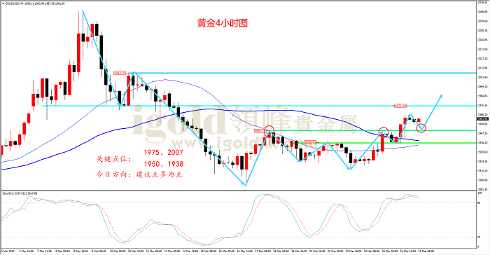 2022年3月25日黄金走势图 2022年3月25日黄金走势图