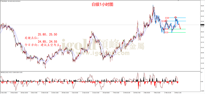 2022年3月28日白银走势图 2022年3月28日白银走势图