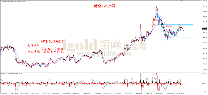 2022年3月28日黄金走势图 2022年3月28日黄金走势图