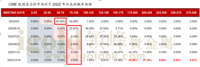 2022年加息概率预期 2022年加息概率预期