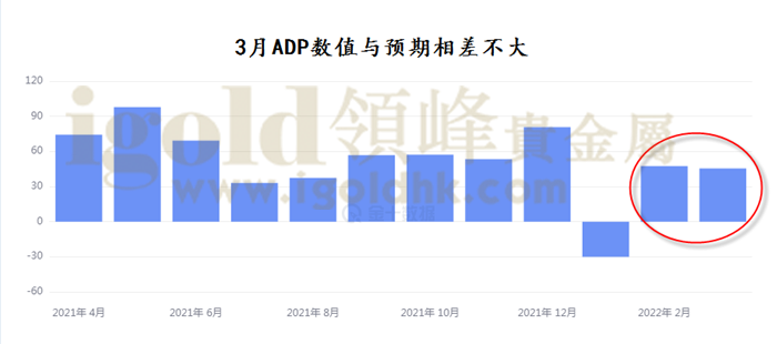 3月ADP数值 3月ADP数值