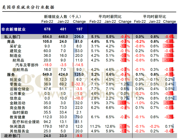 美国非农就业数据 美国非农就业数据
