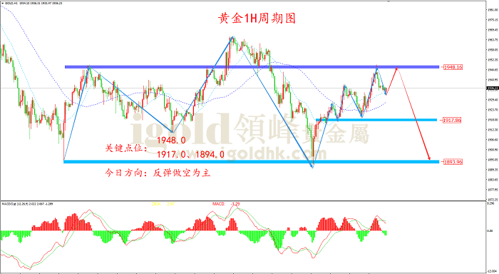 2022年4月1日黄金走势图 2022年4月1日黄金走势图