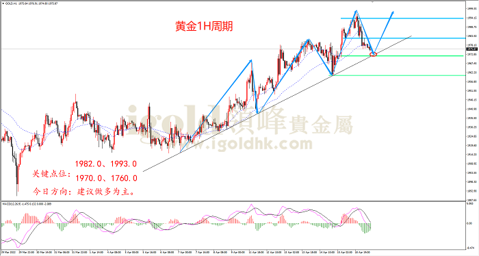 2022年4月19日黄金走势图 2022年4月19日黄金走势图
