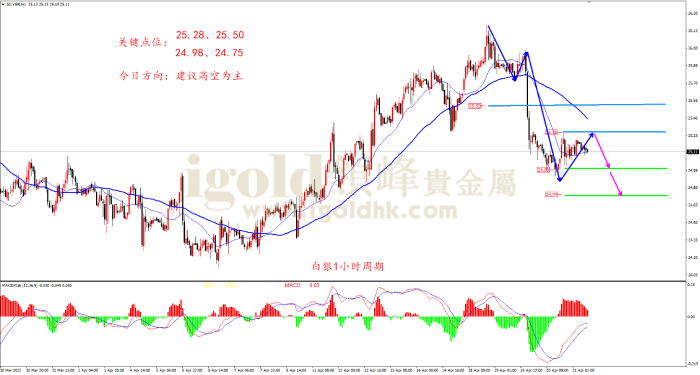 2022年4月21日白银走势图 2022年4月21日白银走势图