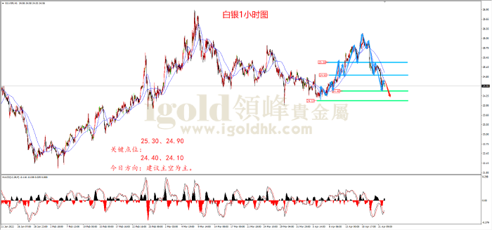 2022年4月22日白银走势图 2022年4月22日白银走势图