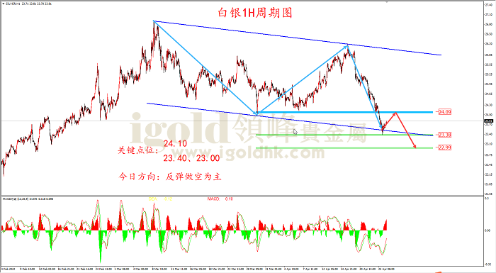 2022年4月26日白银走势图 2022年4月26日白银走势图