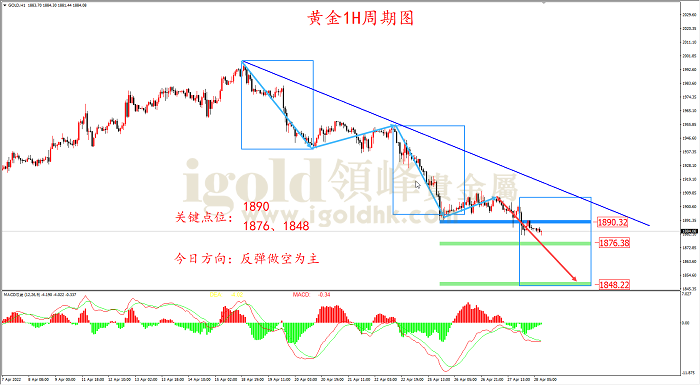 2022年4月28日黄金走势图 2022年4月28日黄金走势图