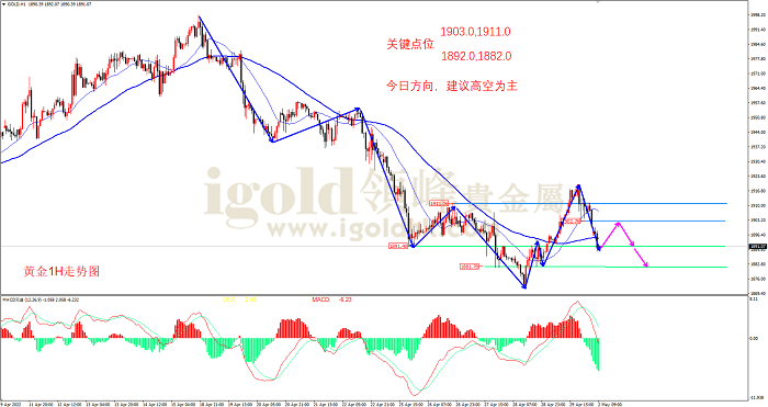2022年5月2日黄金走势图 2022年5月2日黄金走势图