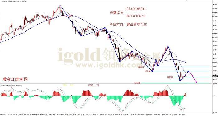 2022年05月03日黄金走势图 2022年05月03日黄金走势图