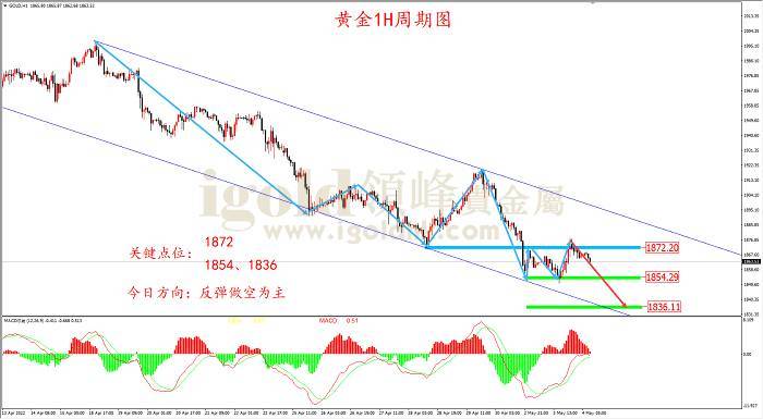 2022年5月4日黄金走势图 2022年5月4日黄金走势图
