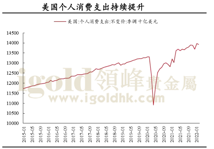 美国个人消费支出 美国个人消费支出