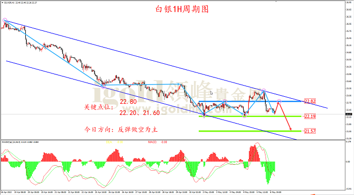 2022年5月6日白银走势图 2022年5月6日白银走势图