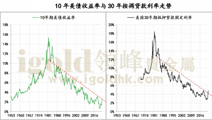 10年美债率与30年按揭贷款利率走势 10年美债率与30年按揭贷款利率走势