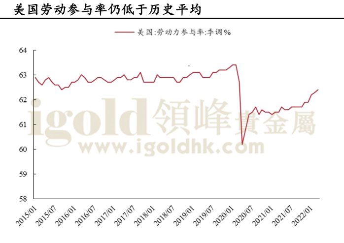 美国劳动参与率 美国劳动参与率