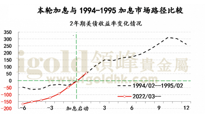 2年期美债收益率 2年期美债收益率