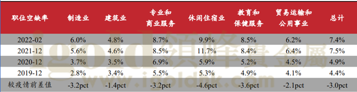 职位空缺率 职位空缺率