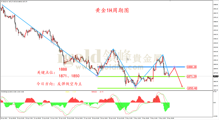 2022年5月6日黄金走势图 2022年5月6日黄金走势图