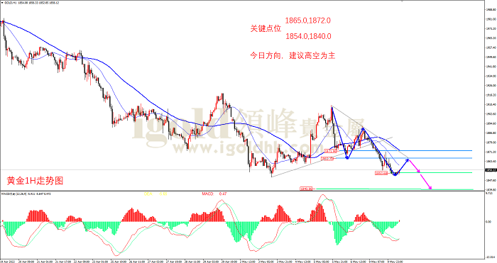 2022年5月10日黄金走势图 2022年5月10日黄金走势图