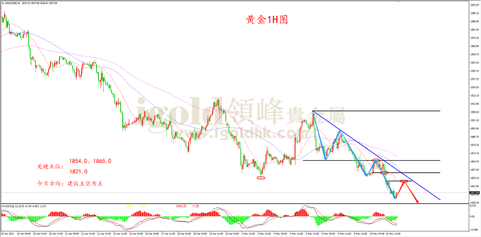 2022年5月11日黄金走势图 2022年5月11日黄金走势图
