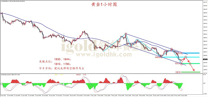 2022年5月13日黄金走势图 2022年5月13日黄金走势图