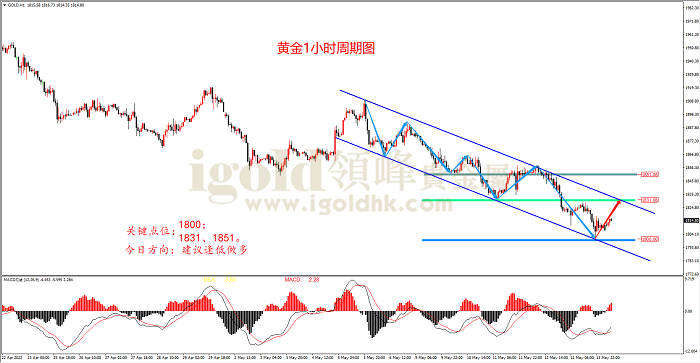 2022年5月16日黄金走势图 2022年5月16日黄金走势图