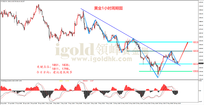 2022年5月18日黄金走势图 2022年5月18日黄金走势图