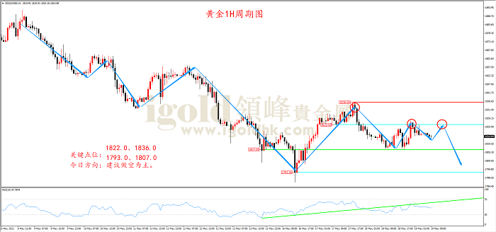 2022年5月19日黄金走势图 2022年5月19日黄金走势图