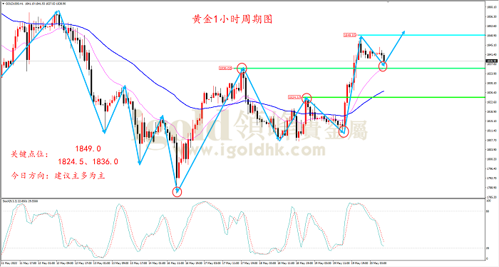 2022年5月20日黄金走势图 2022年5月20日黄金走势图
