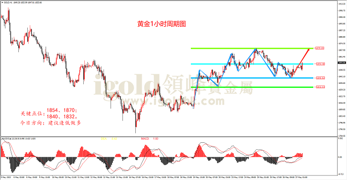 2022年5月27日黄金走势图 2022年5月27日黄金走势图