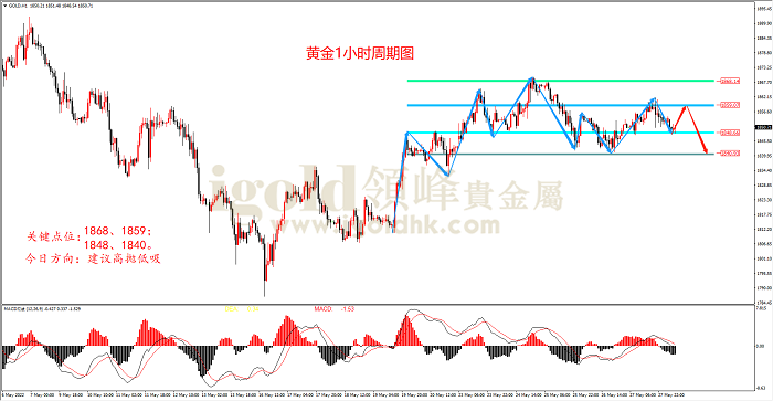 2022年5月30日黄金走势图 2022年5月30日黄金走势图