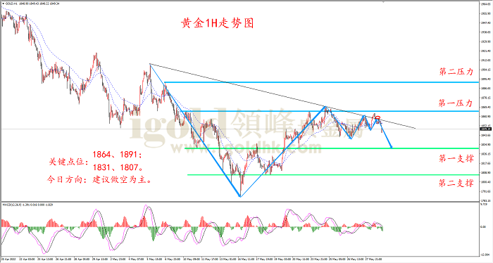2022年5月31日黄金走势图 2022年5月31日黄金走势图