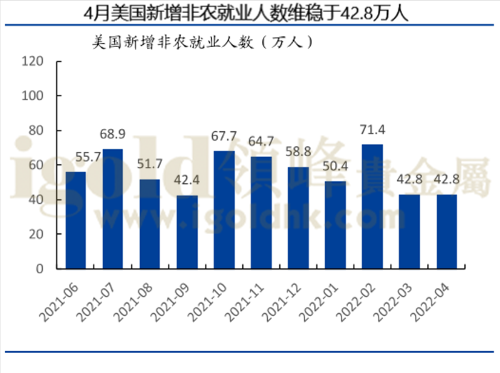 4月美国新增非农就业人数 4月美国新增非农就业人数