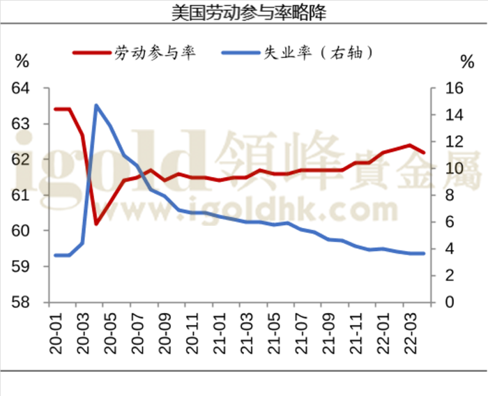 美国劳动参与率 美国劳动参与率