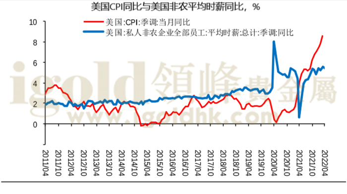 美国CPI与美国非农平均时薪 美国CPI与美国非农平均时薪