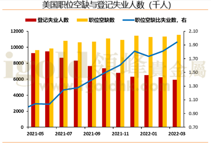 美国职位空缺与登记失业人数 美国职位空缺与登记失业人数