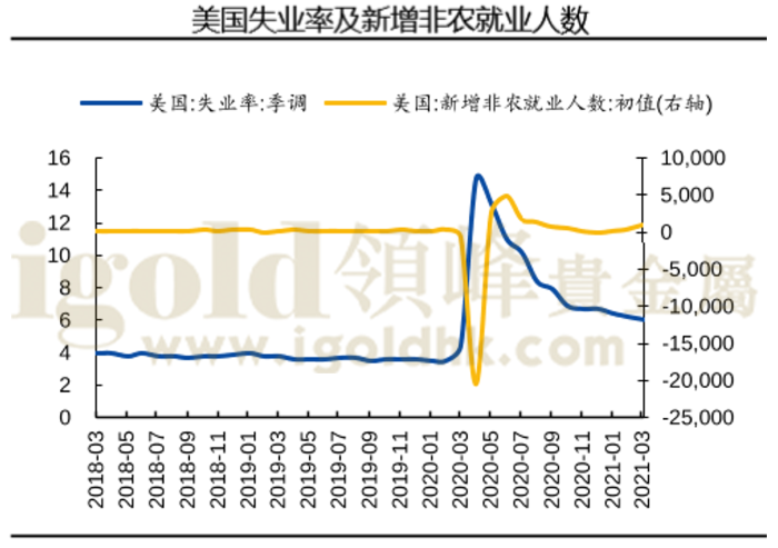 美国失业率及新增非农就业人数 美国失业率及新增非农就业人数