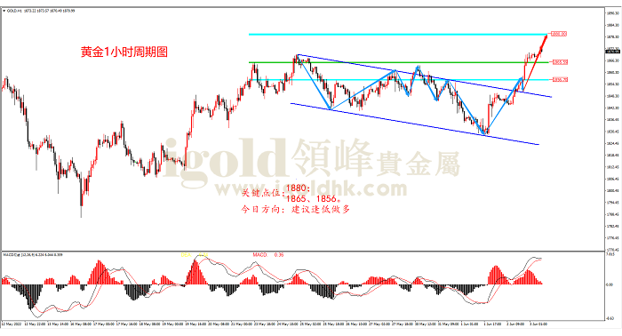 2022年6月3日黄金走势图 2022年6月3日黄金走势图