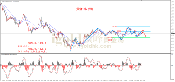 2022年6月8日黄金走势图 2022年6月8日黄金走势图