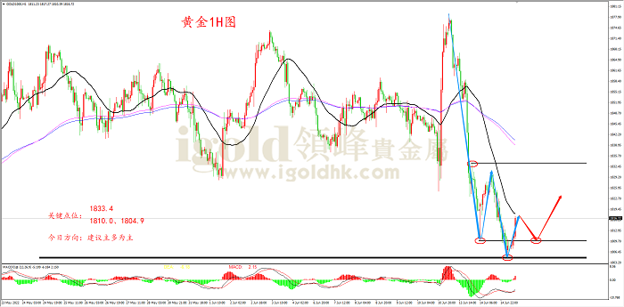 2022年6月15日黄金走势图 2022年6月15日黄金走势图
