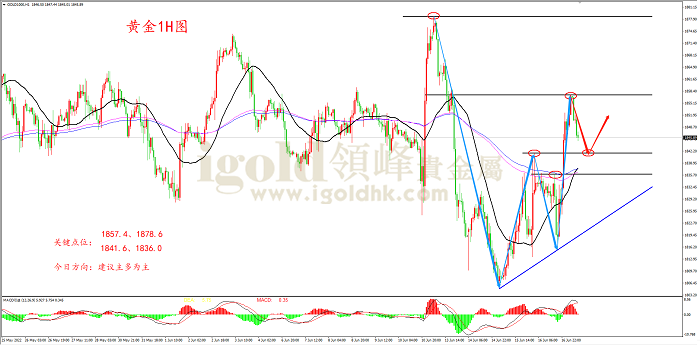 2022年6月17日黄金走势图 2022年6月17日黄金走势图