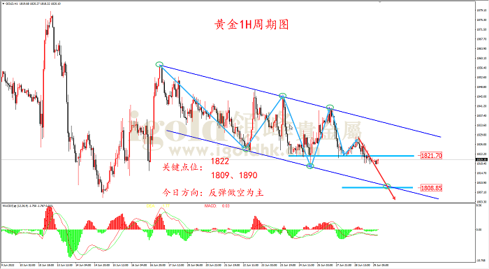 2022年6月29日黄金走势图 2022年6月29日黄金走势图